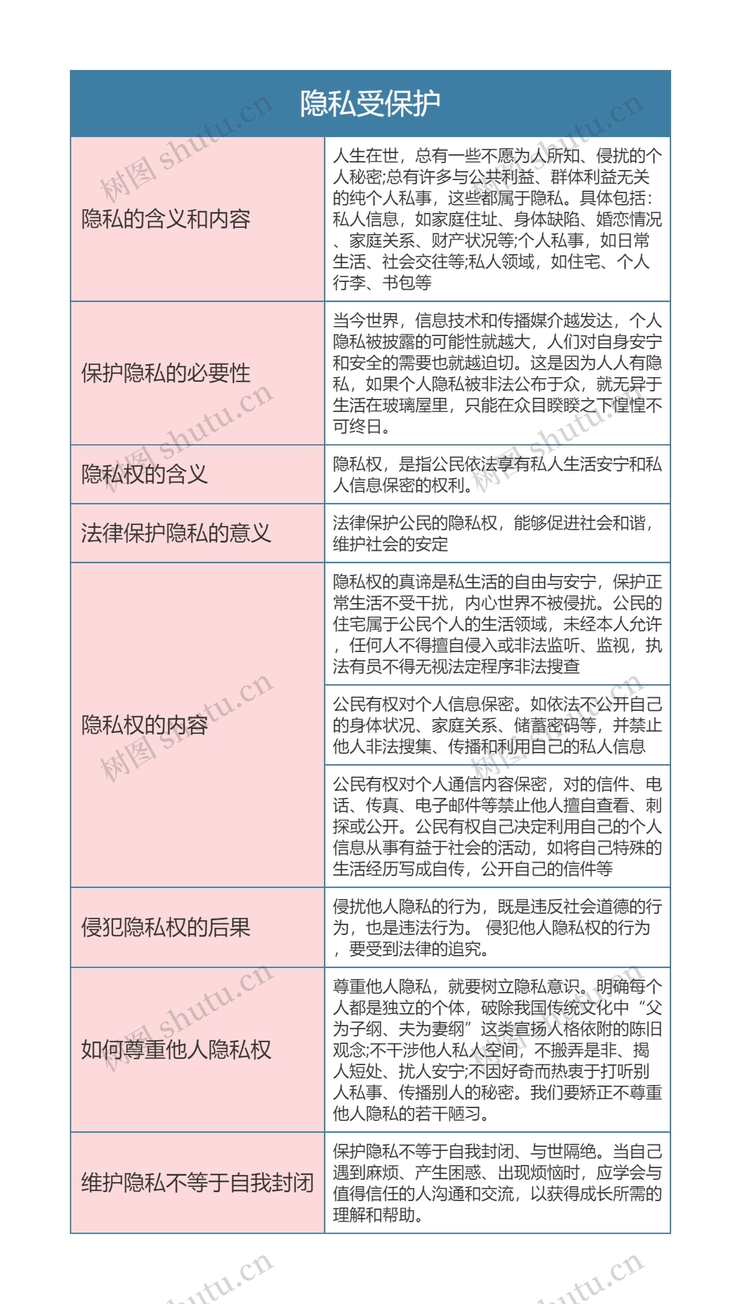 八年级政治下册隐私受保护思维导图