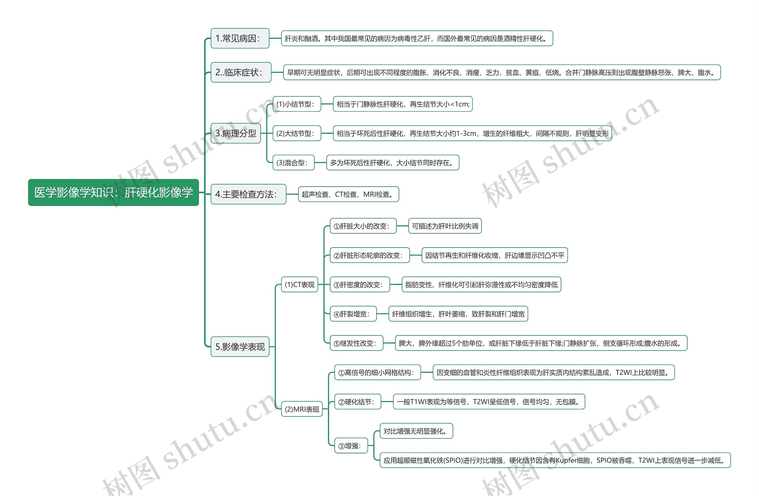 医学影像学知识：肝硬化影像学思维导图