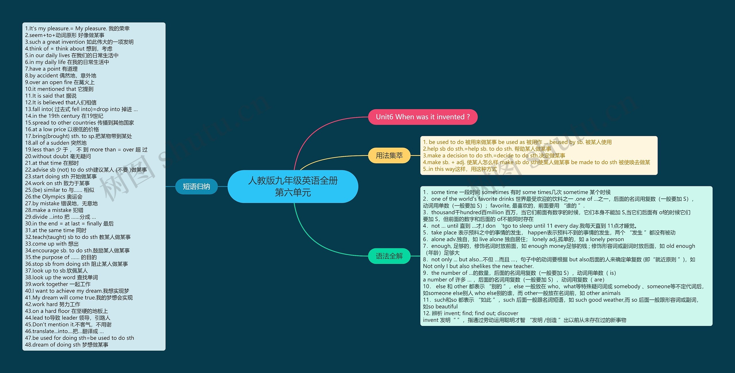 人教版九年级英语全册第六单元思维导图