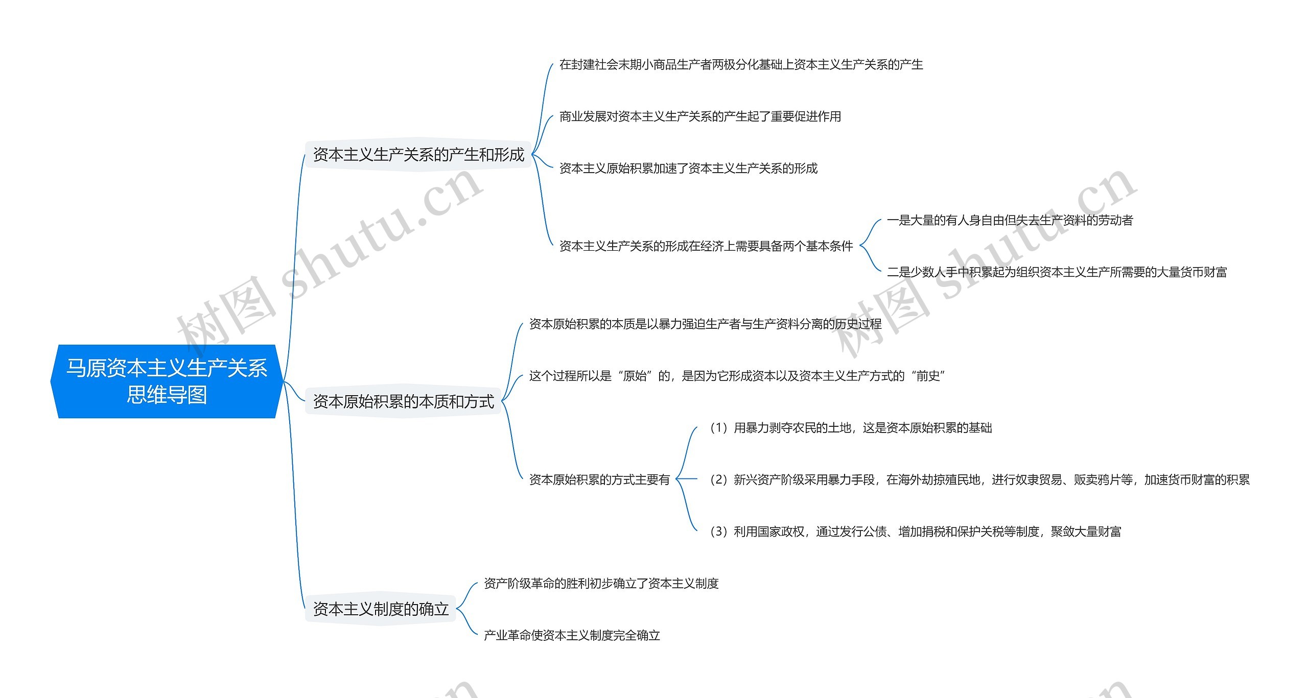 马原资本主义生产关系思维导图