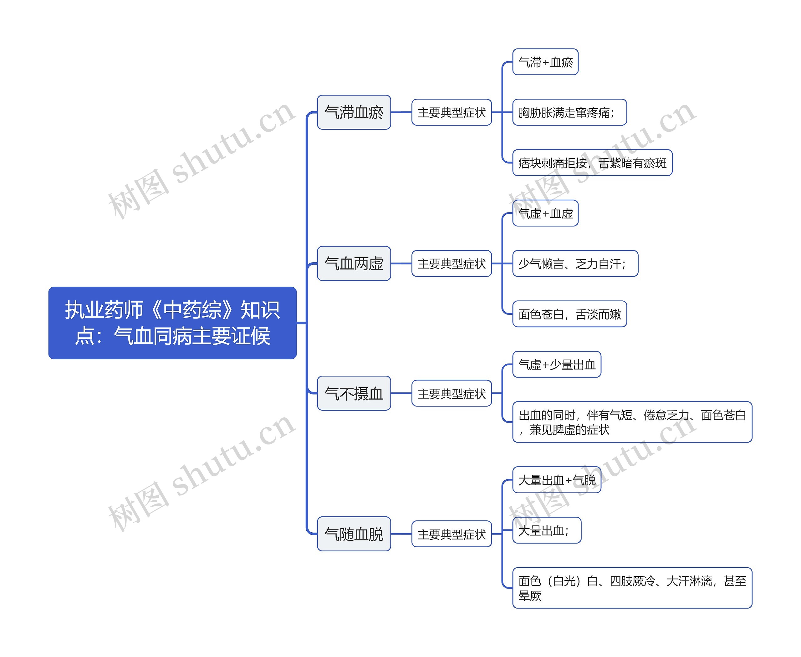 执业药师《中药综》知识点：气血同病主要证候思维导图