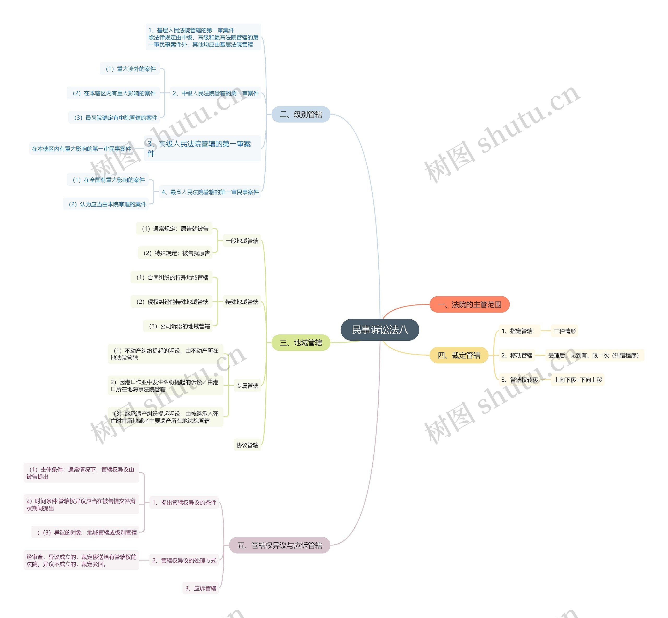 ﻿民事诉讼法八思维导图