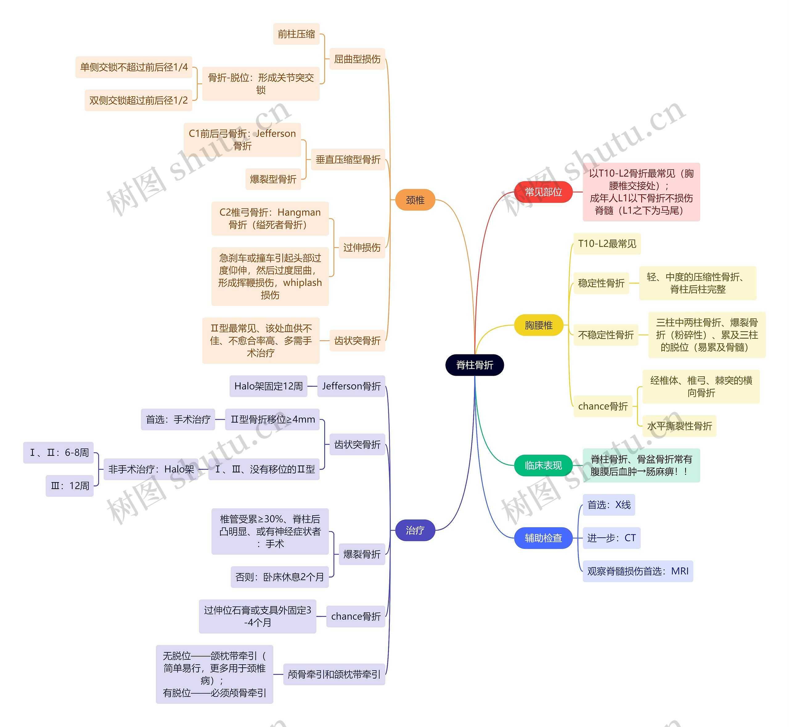 骨学知识脊柱骨折思维导图