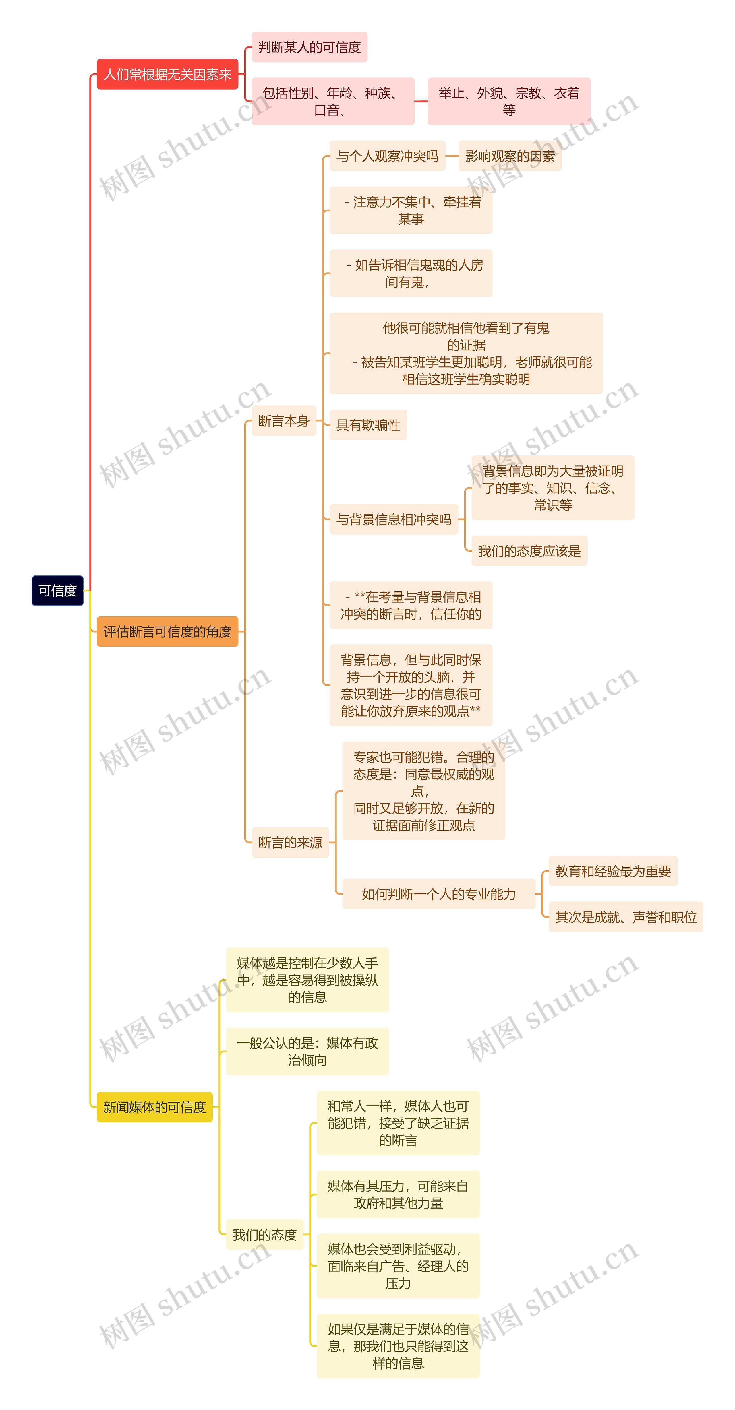 互联网可信度思维导图高清图 互联网可信度思维导图