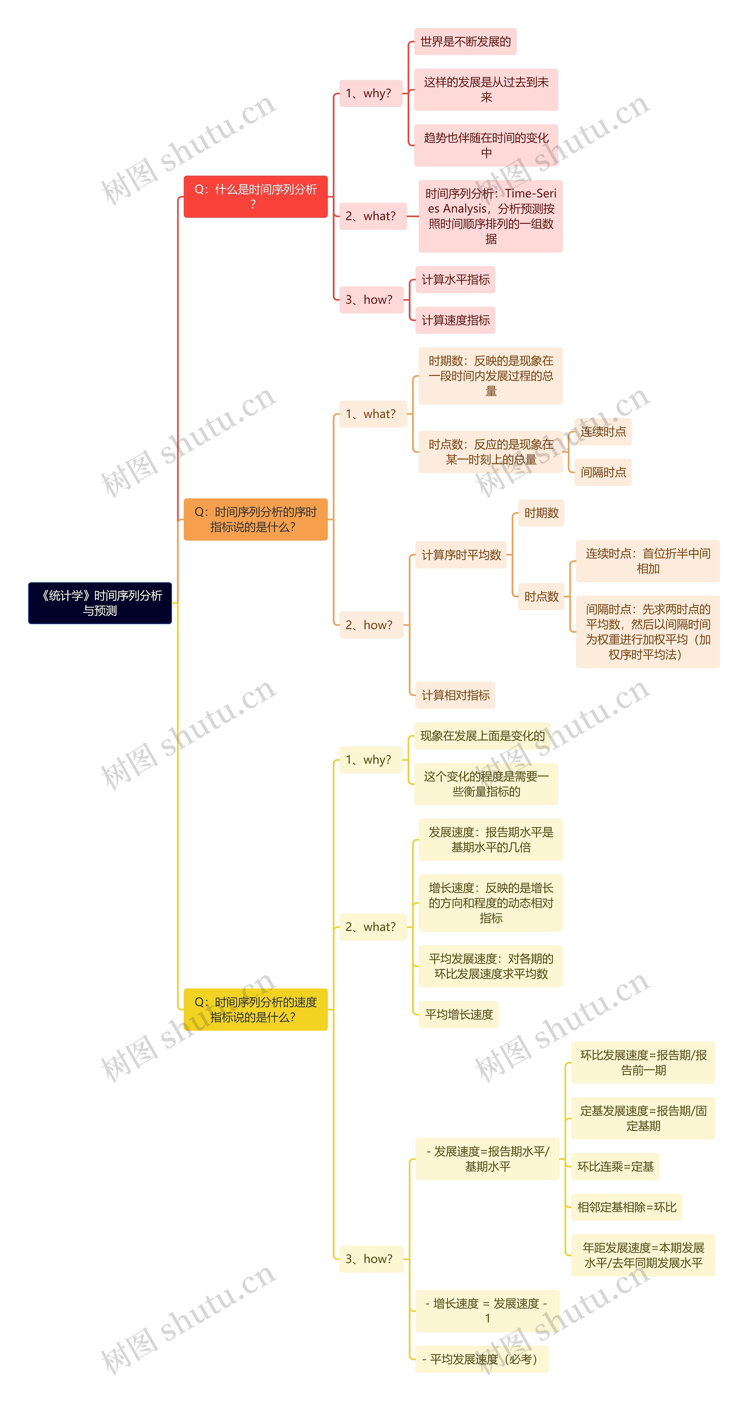 《统计学》时间序列分析与预测思维导图