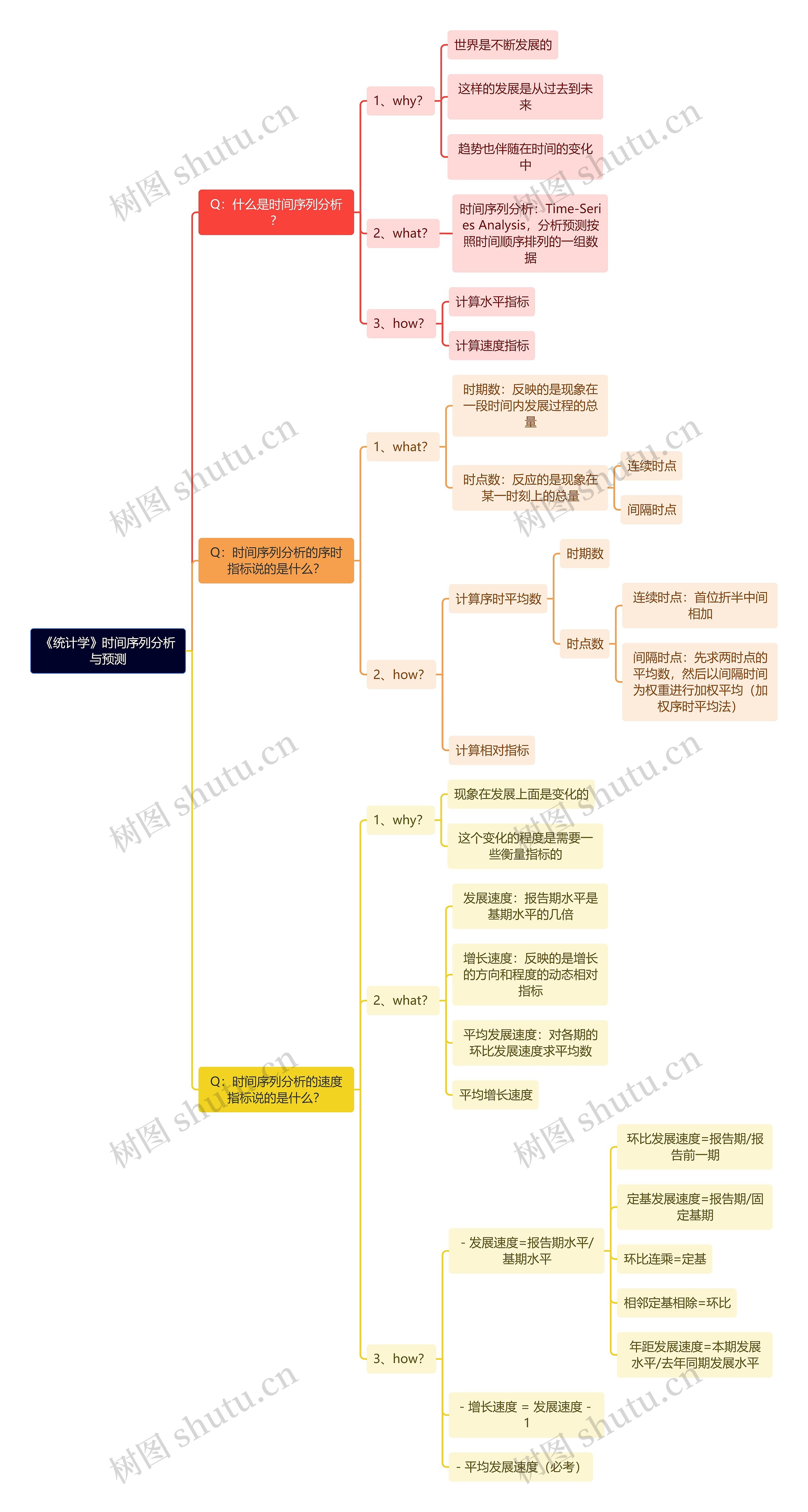 《统计学》时间序列分析与预测思维导图高清图 《统计学》时间序列分析与预测思维导图