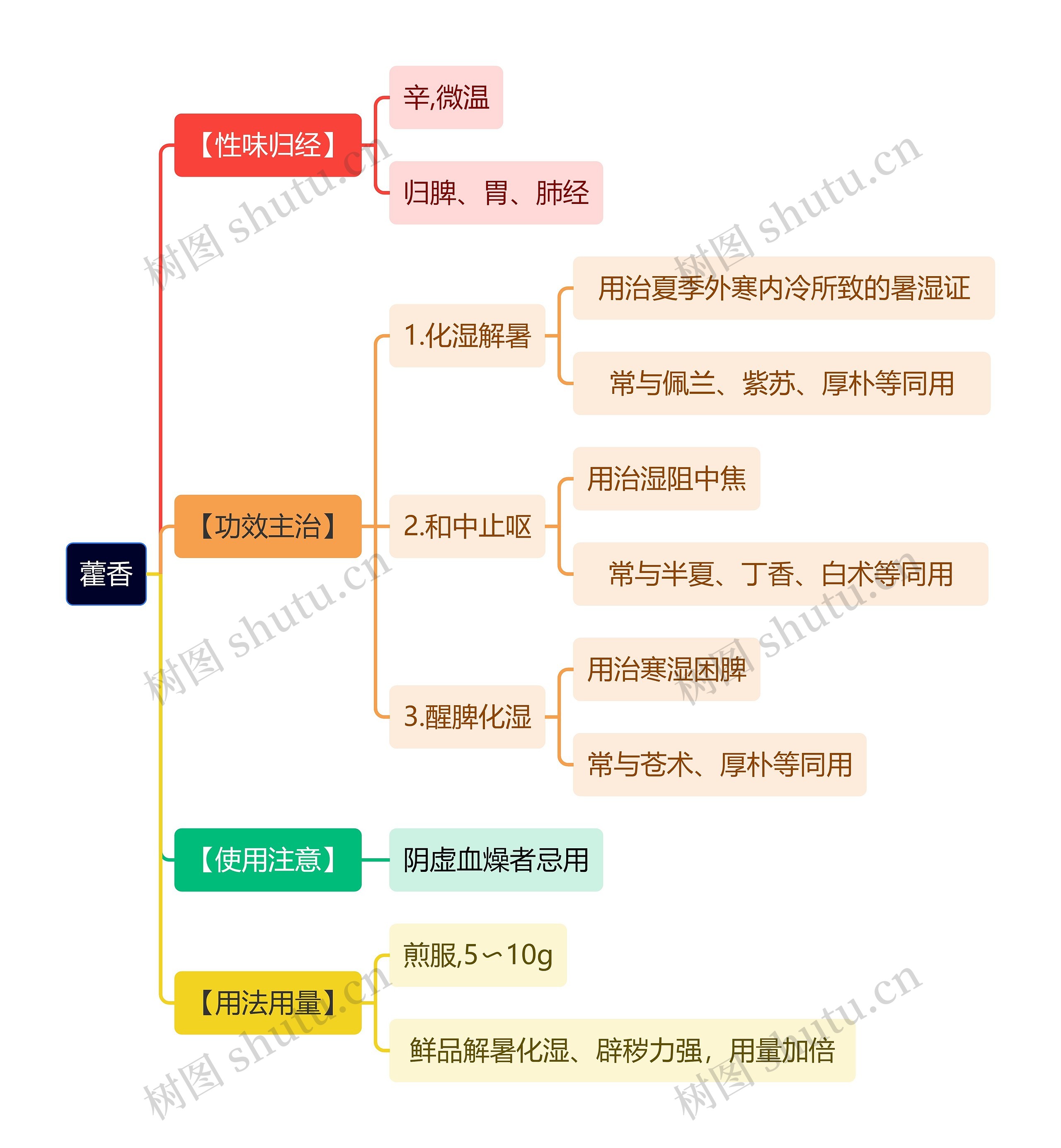 中医知识藿香思维导图