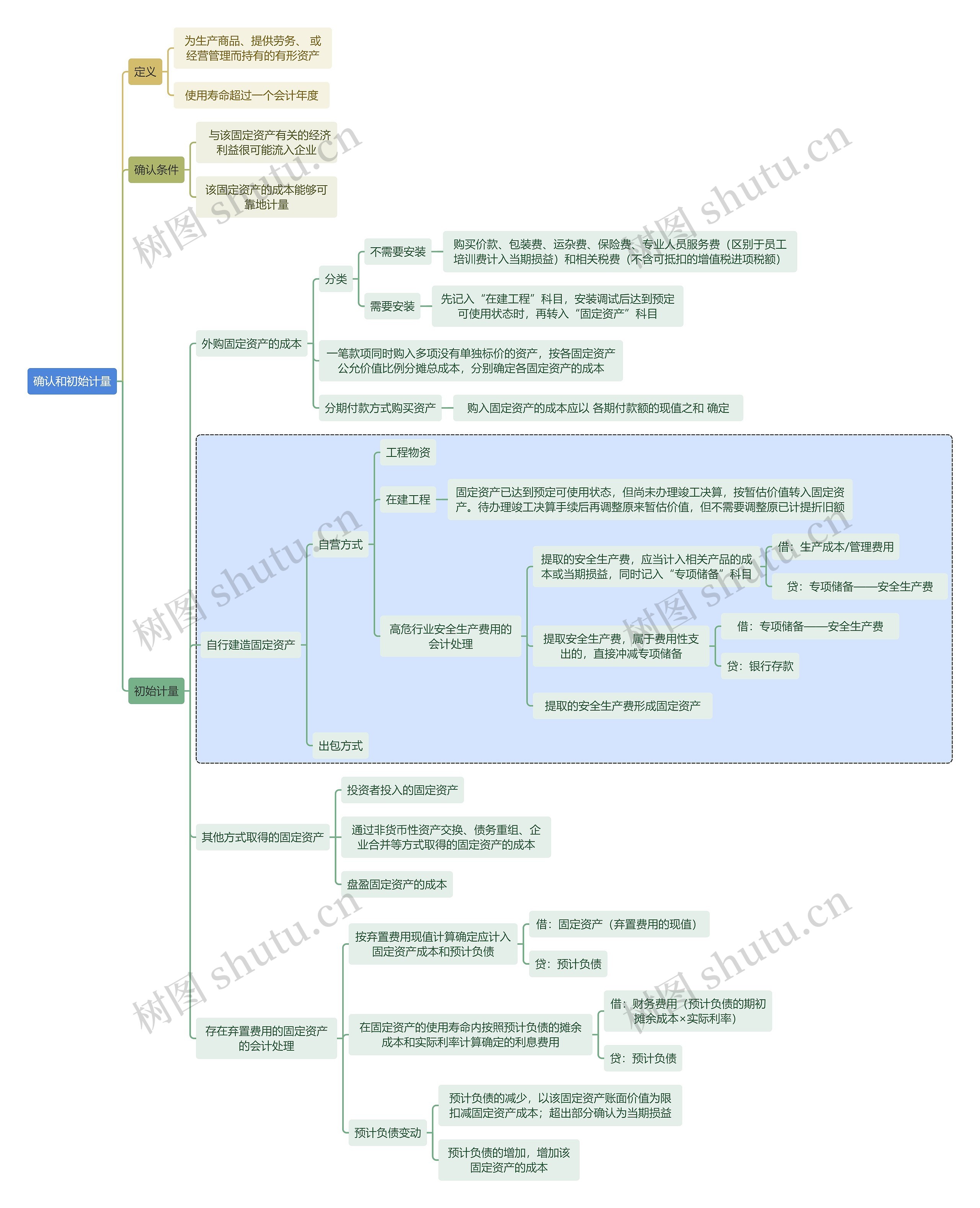 财务审计确认和初始计量思维导图