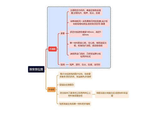 建筑学知识按安装位置思维导图