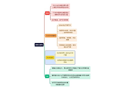 建筑学知识德意志建筑思维导图