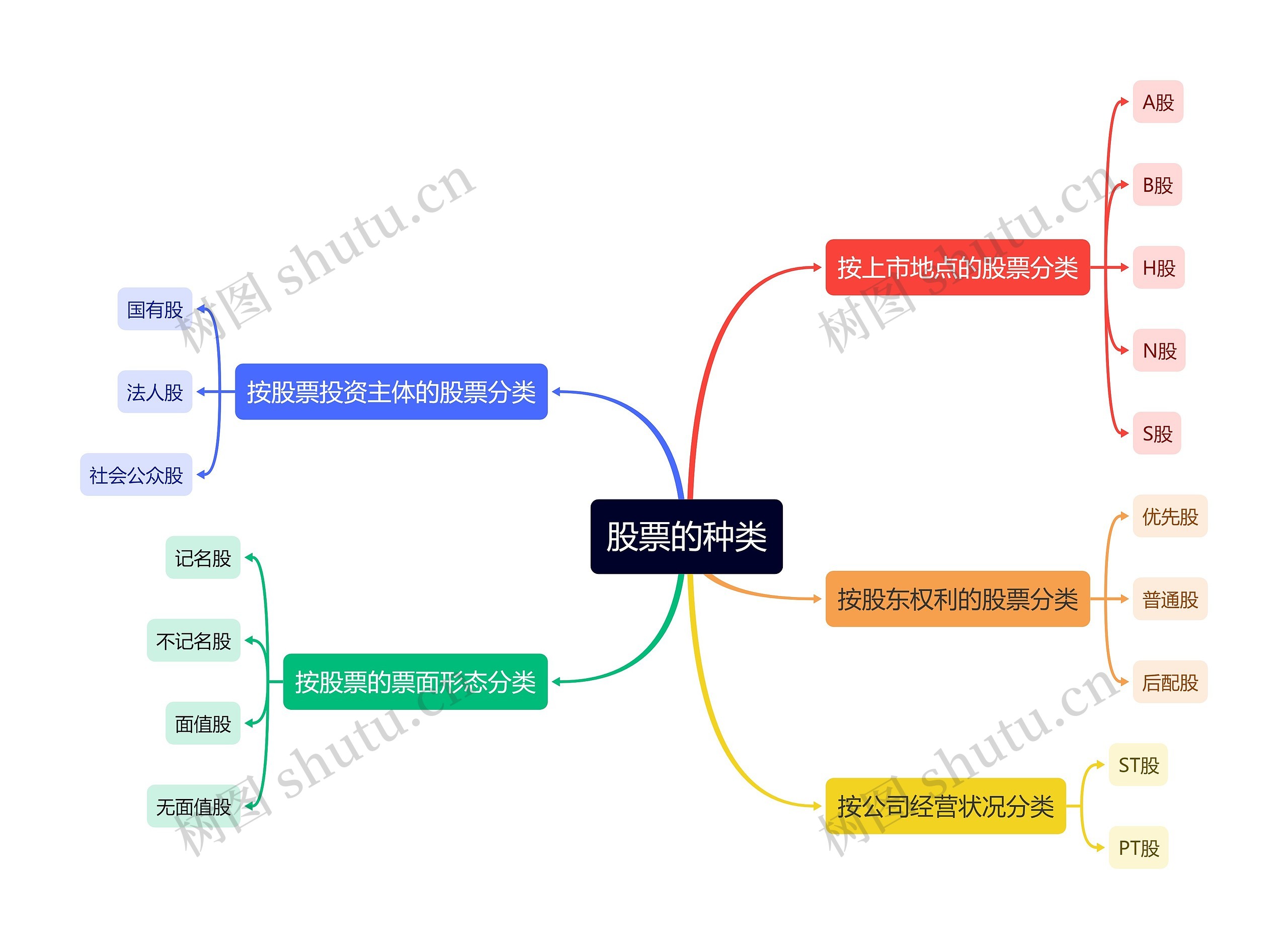 股票的种类思维导图