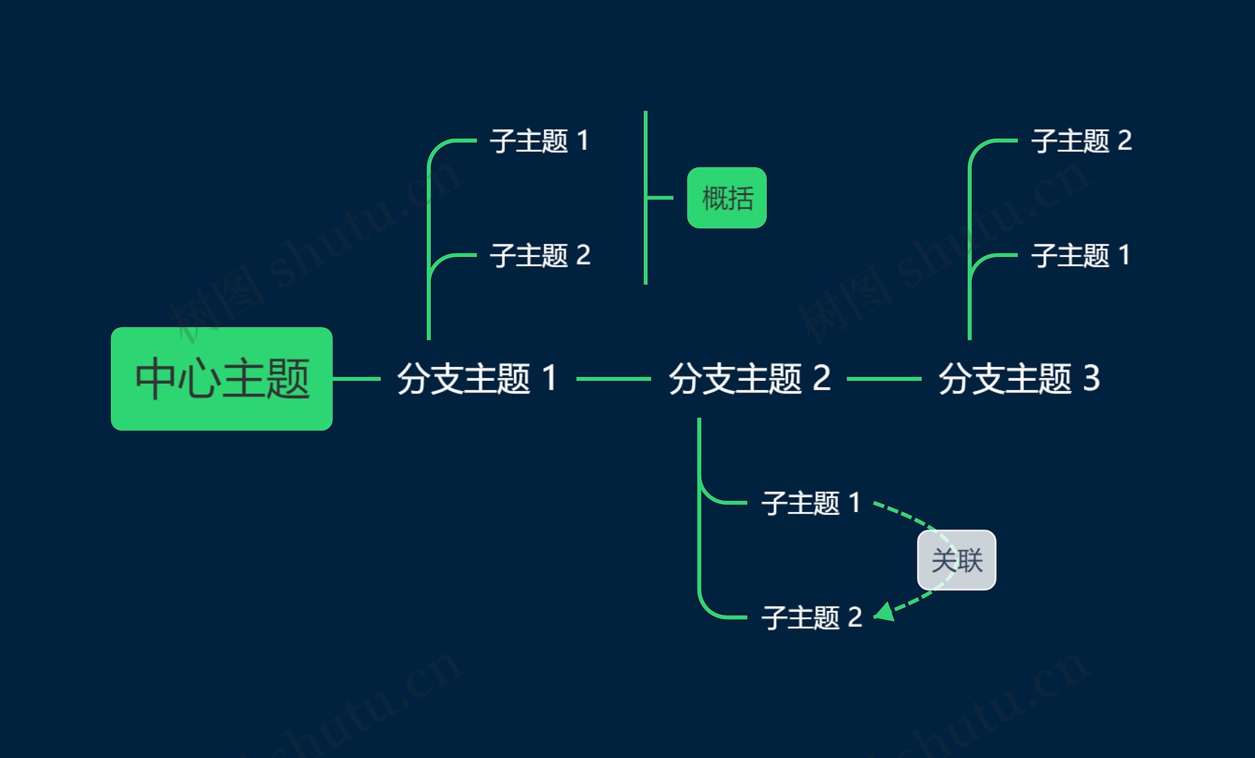 暗夜绿色时间轴主题思维导图