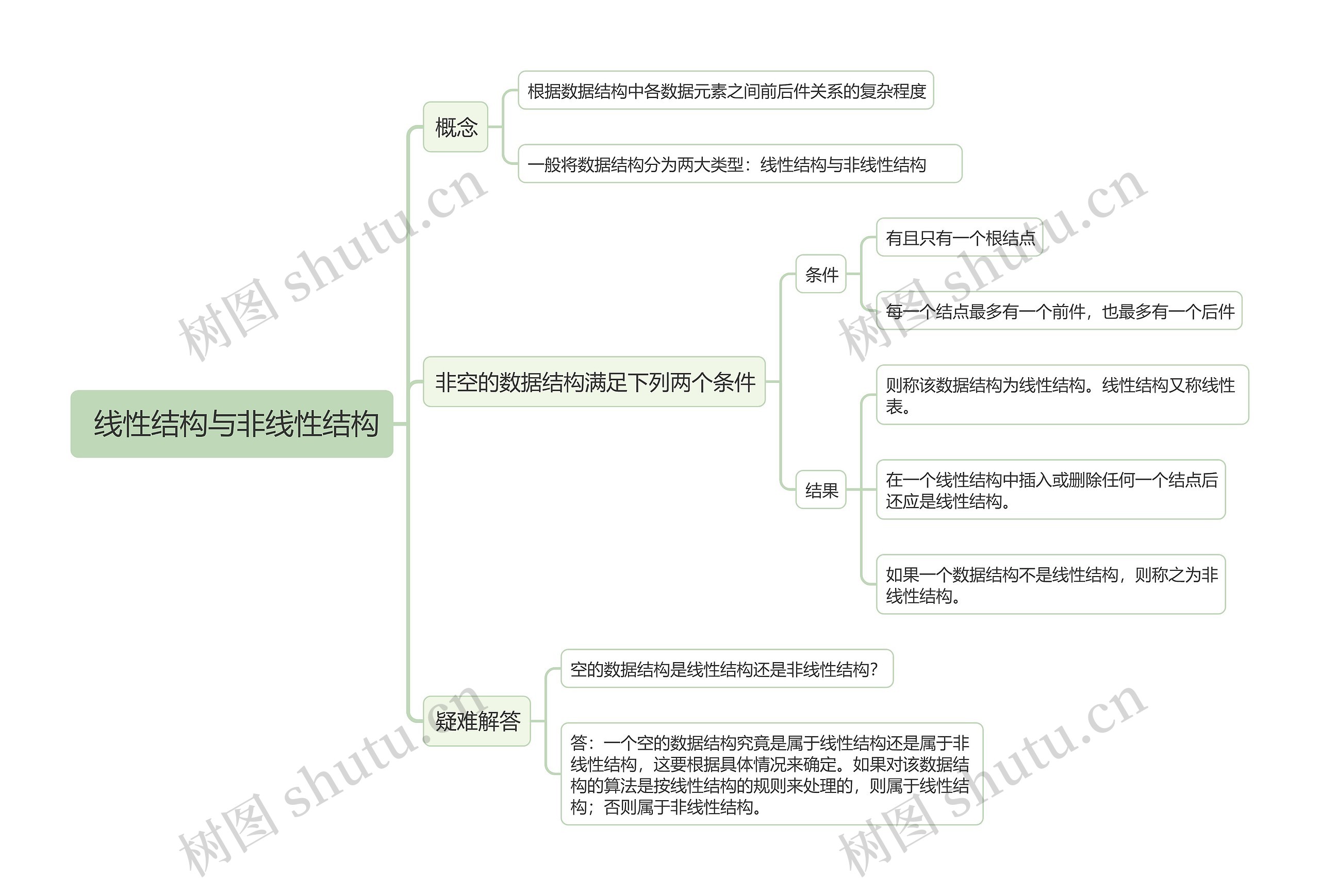  线性结构与非线性结构的思维导图