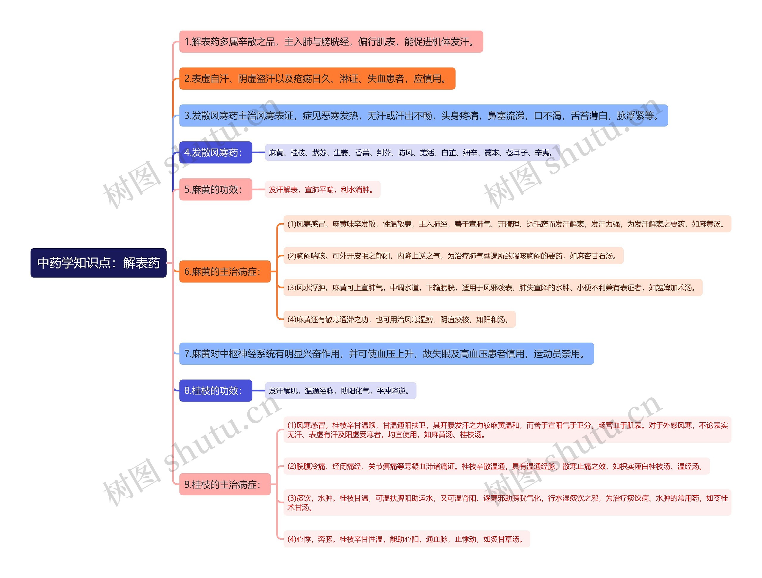 中药学知识点：解表药思维导图