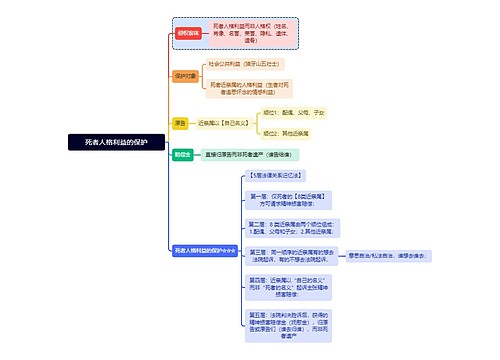 法学知识死者人格利益的保护思维导图