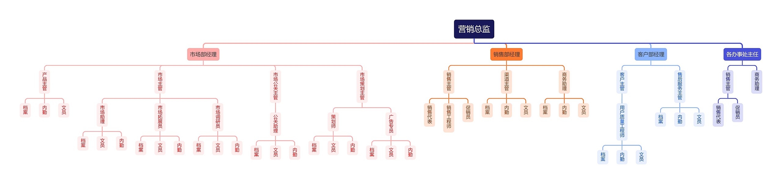 企业营销岗位组织架构思维导图高清图 企业营销岗位组织架构思维导图