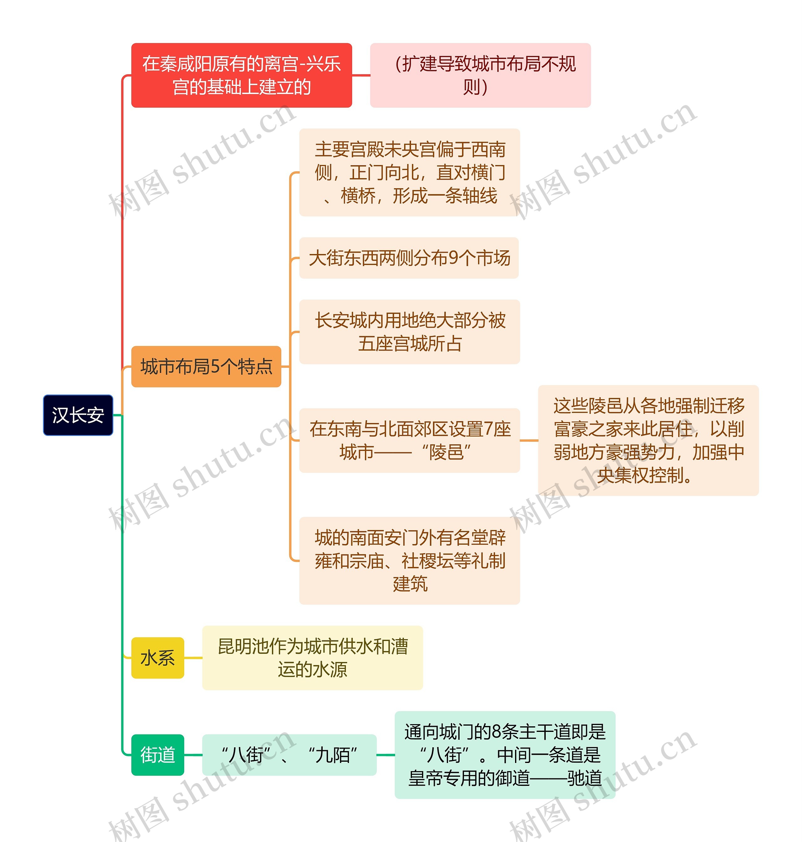 建筑工程学汉长安思维导图