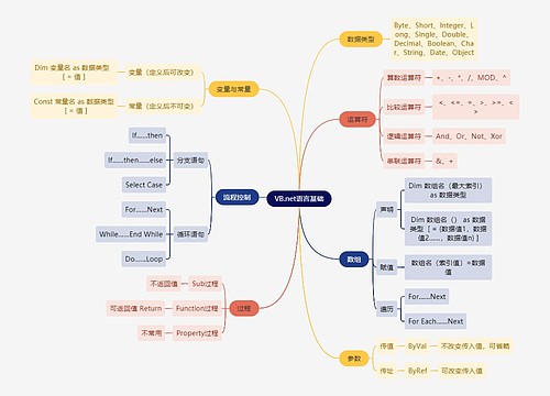 互联网VB.net语言基础思维导图