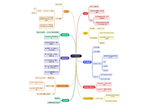 互联网HTML表格总结思维导图