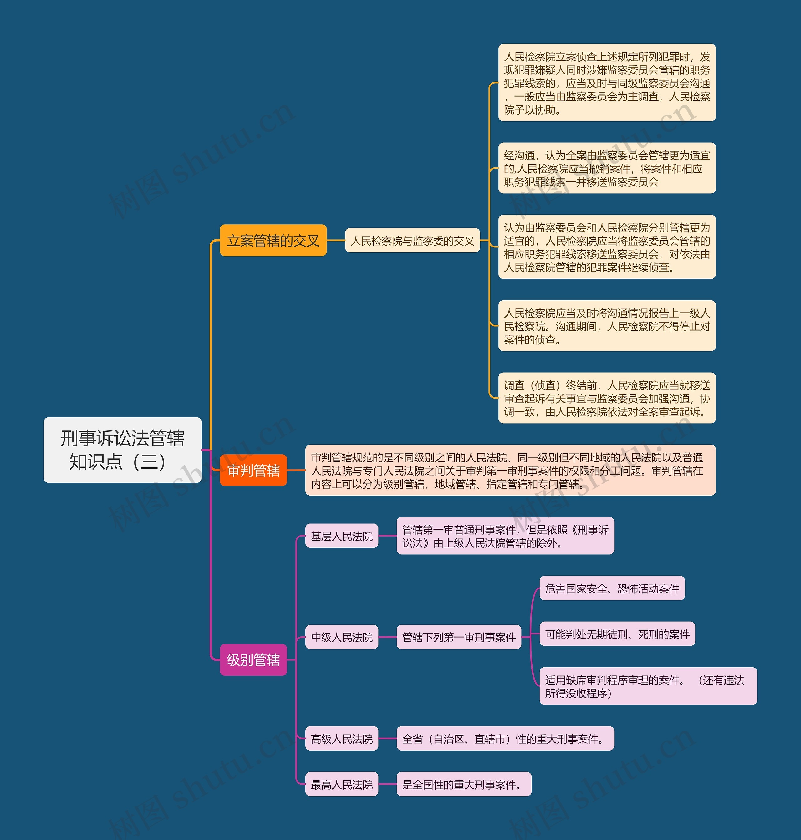 刑法法条思维导图图片