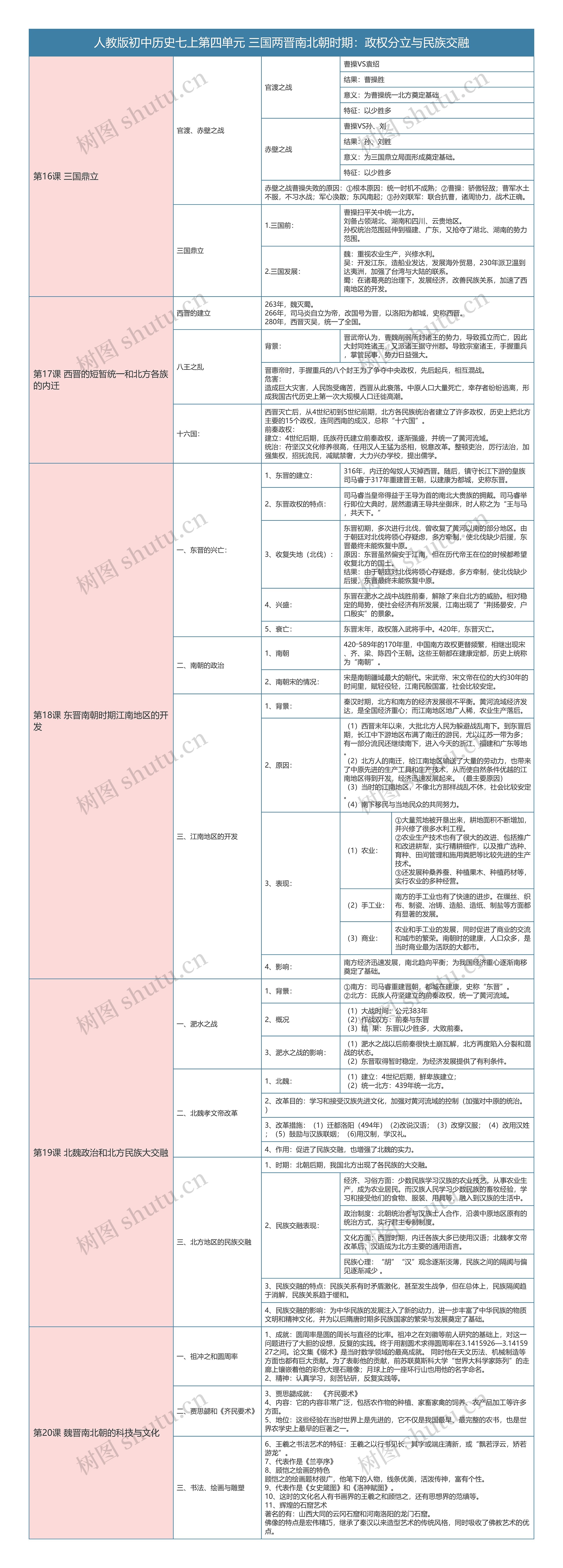 人教版初中历史七上第四单元 三国两晋南北朝时期知识总结树形表格思维导图