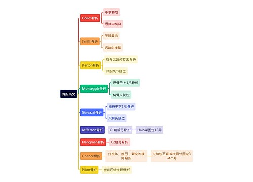 骨学知识骨折英文思维导图