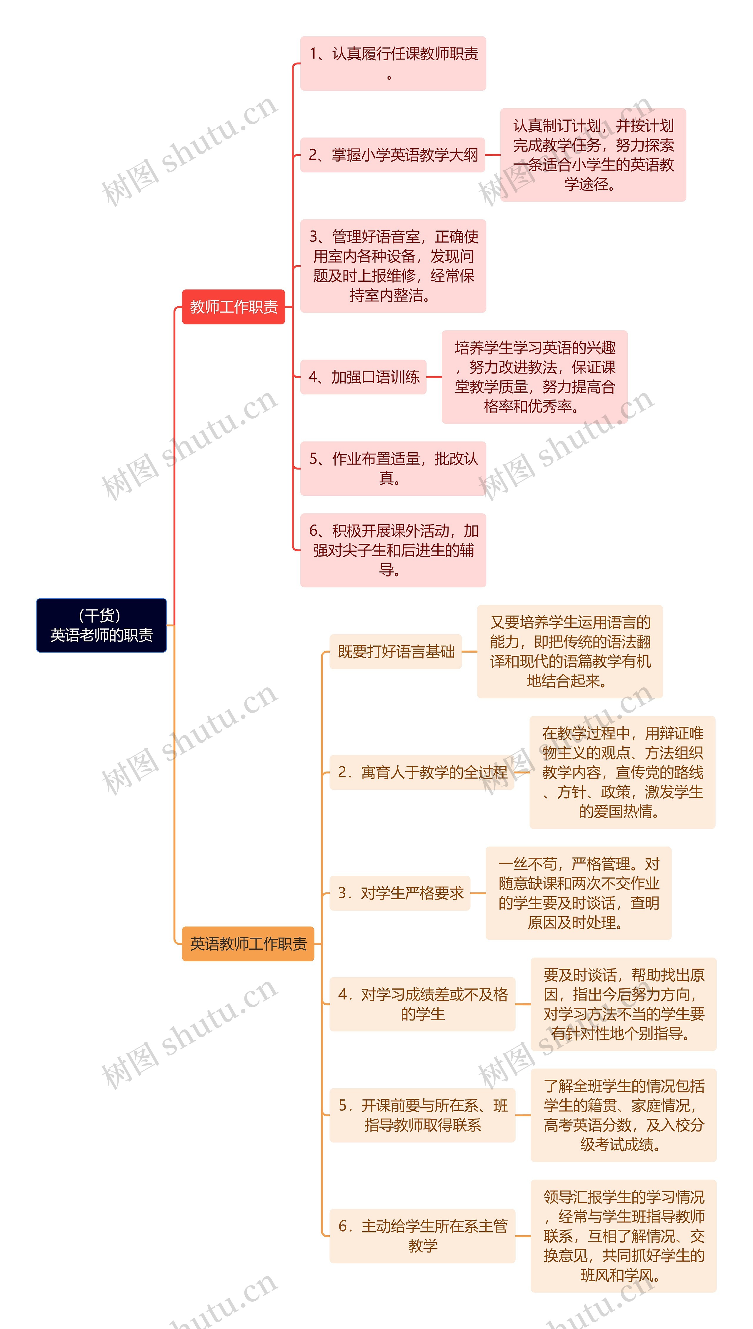 （干货）英语老师的职责思维导图