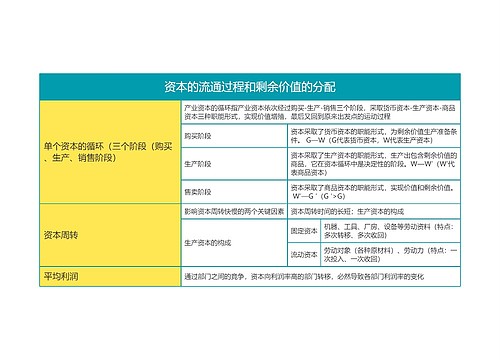 马克思主义基本原理资本的流通过程和剩余价值的分配思维导图