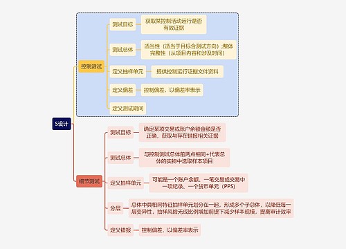 财务知识审计S设计思维导图