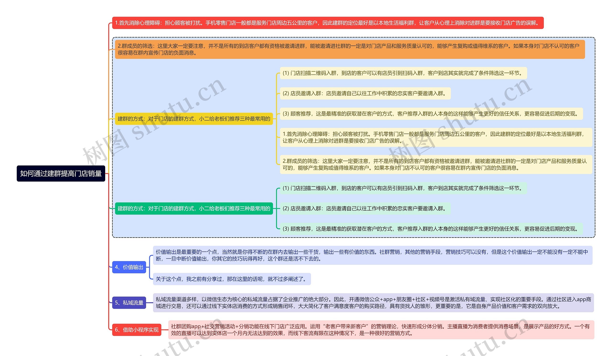 如何通过建群提高门店销量思维导图