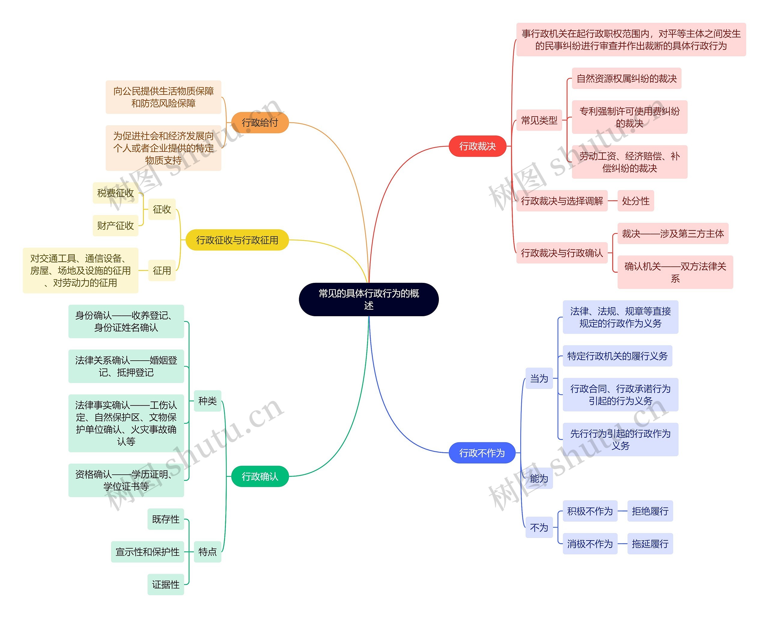 行政专业知识常见的具体行政行为的概述思维导图