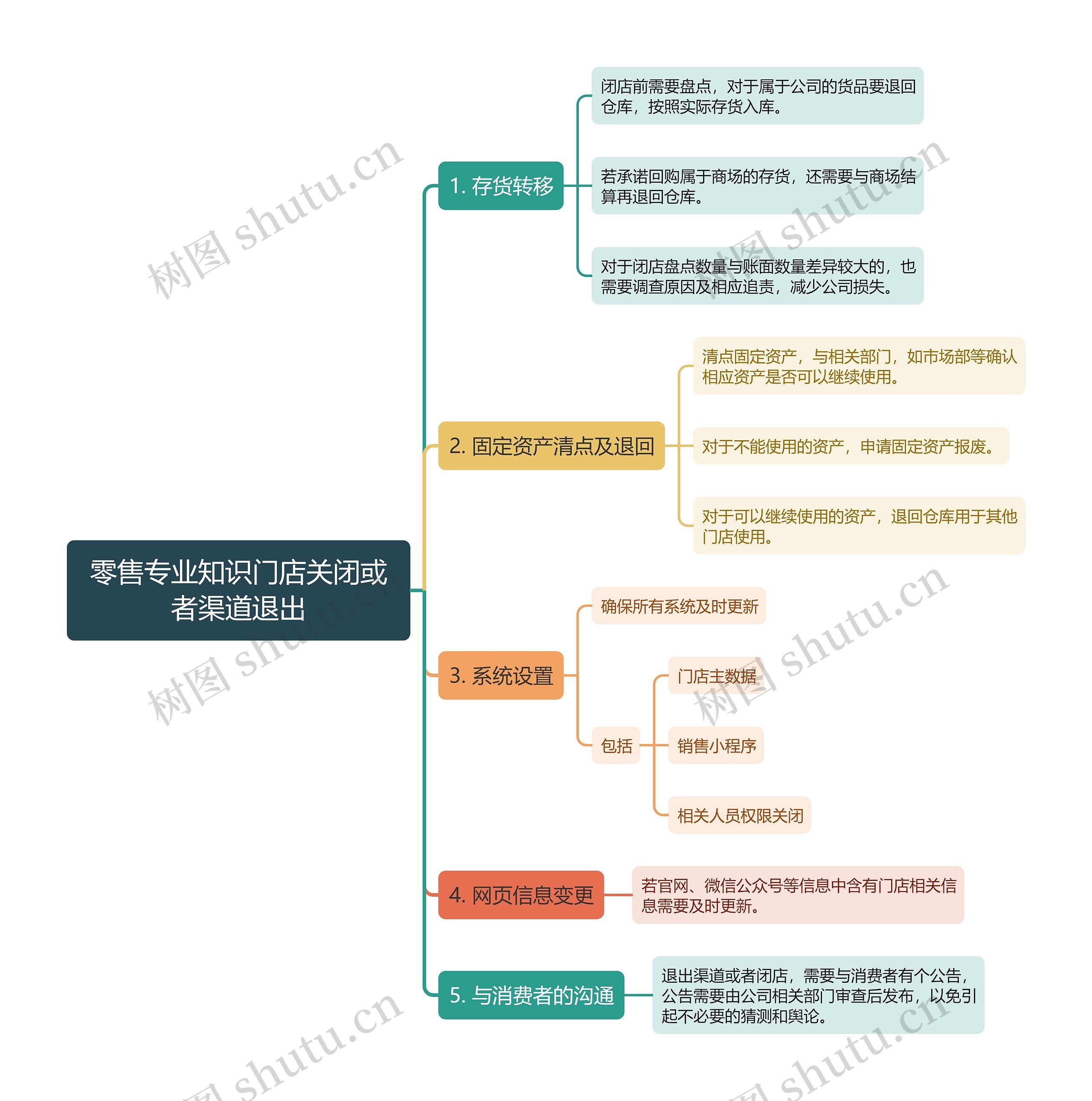 零售专业知识门店关闭或者渠道退出思维导图