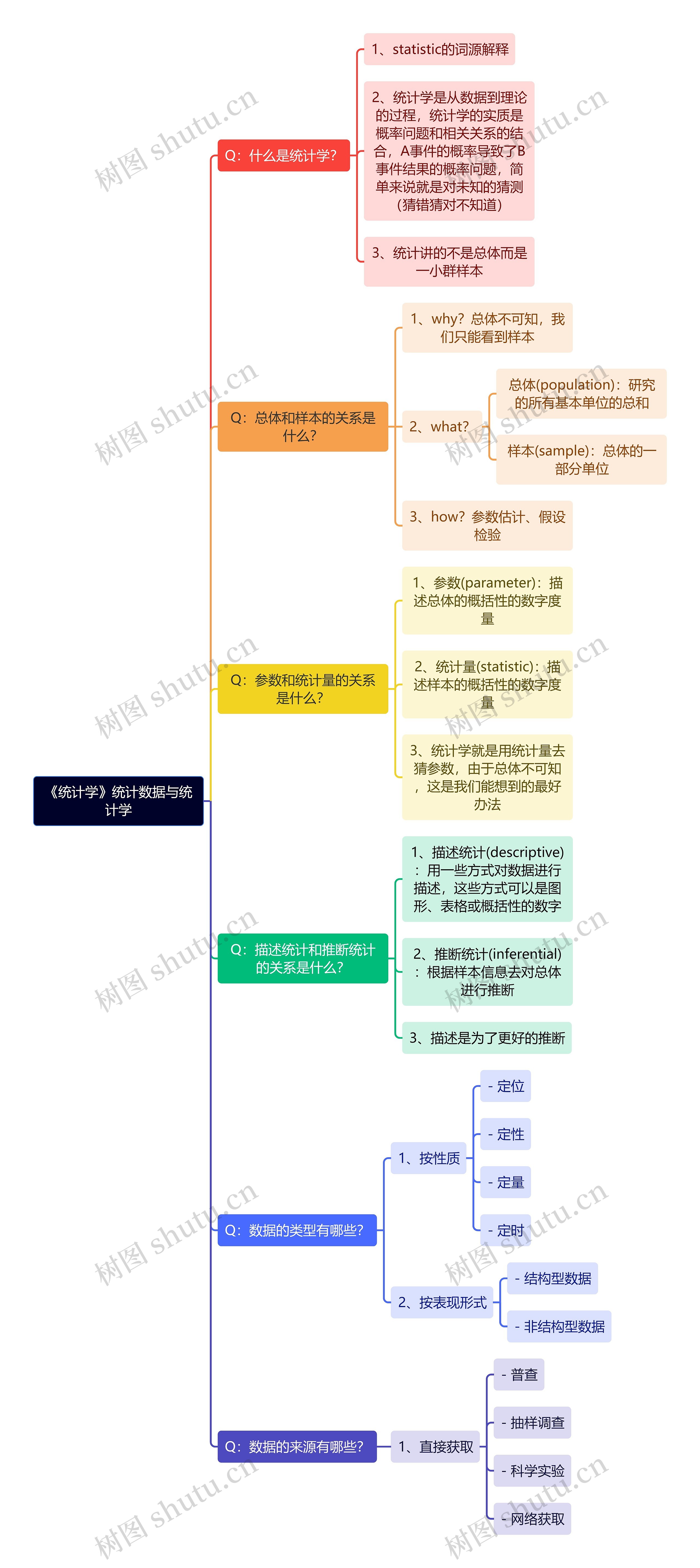 《统计学》统计数据与统计学思维导图高清图 《统计学》统计数据与统计学思维导图