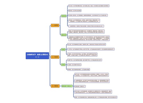 《动物解剖学  前肢主要肌肉（一）》思维导图