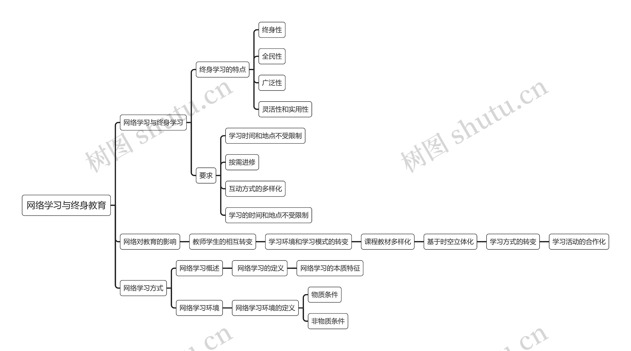 网络学习与终身教育思维导图