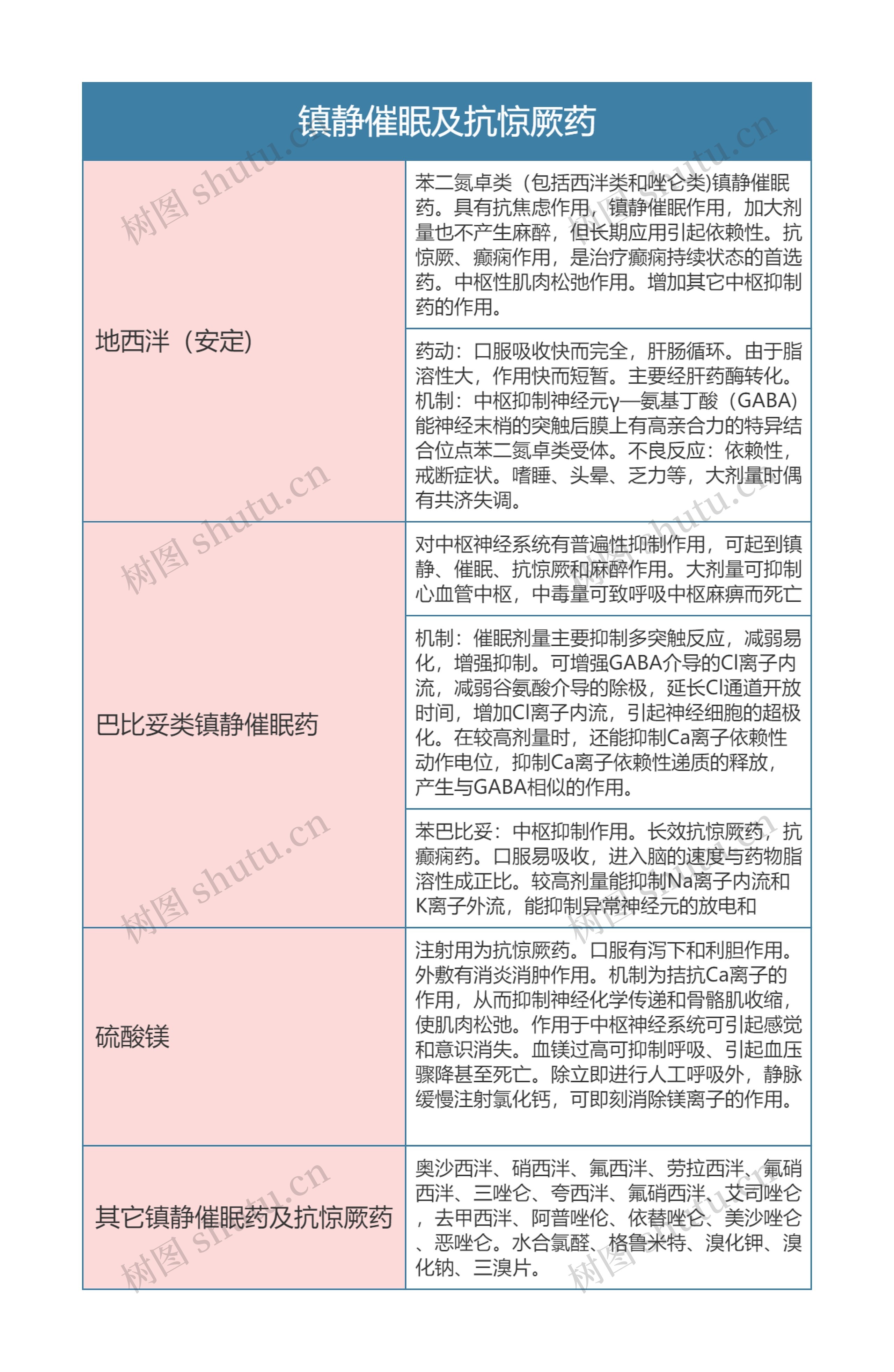 药理学  镇静催眠及抗惊厥药思维导图