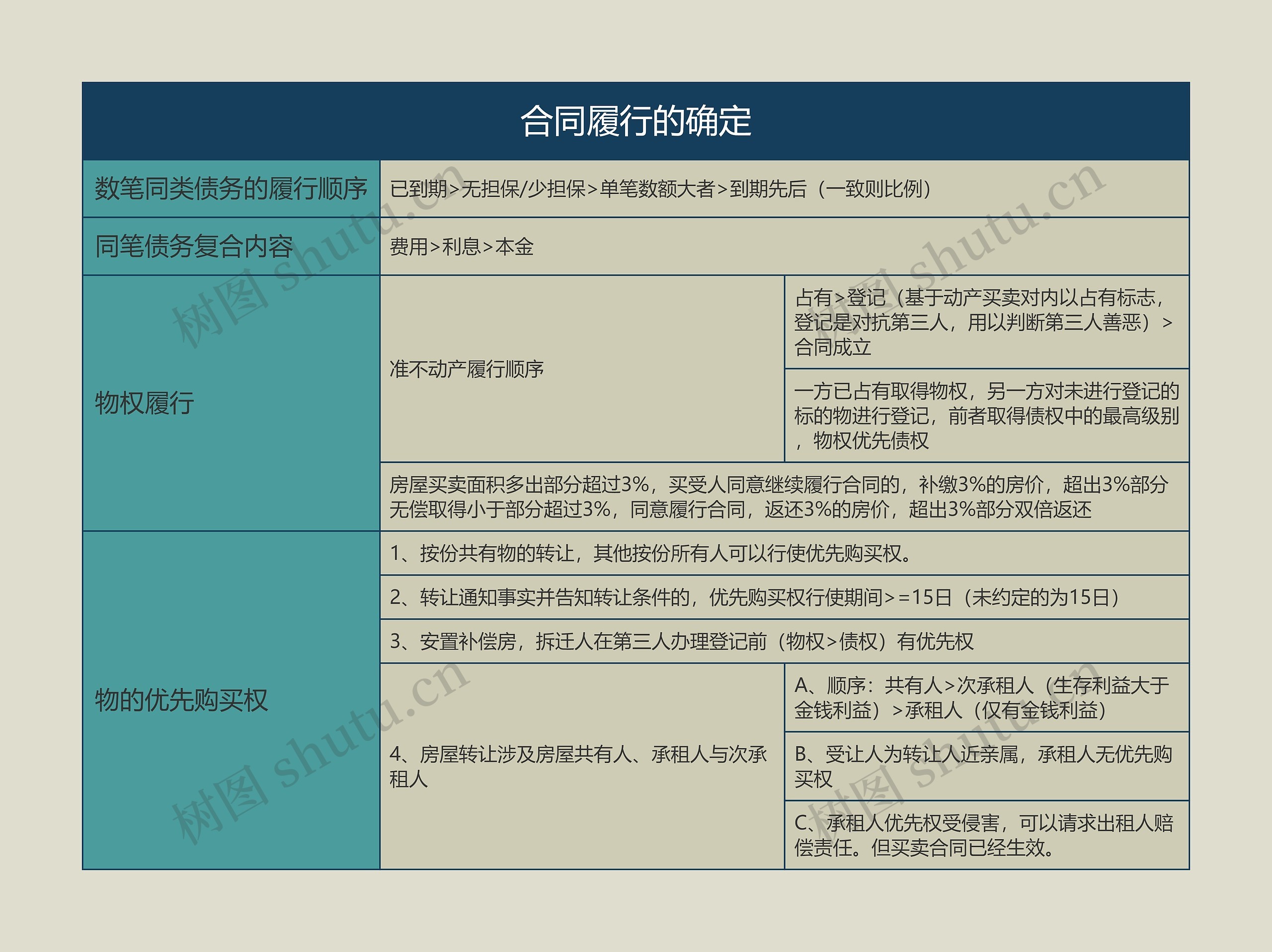 合同履行的确定的思维导图