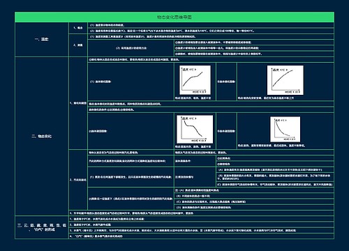 物态变化思维导图
