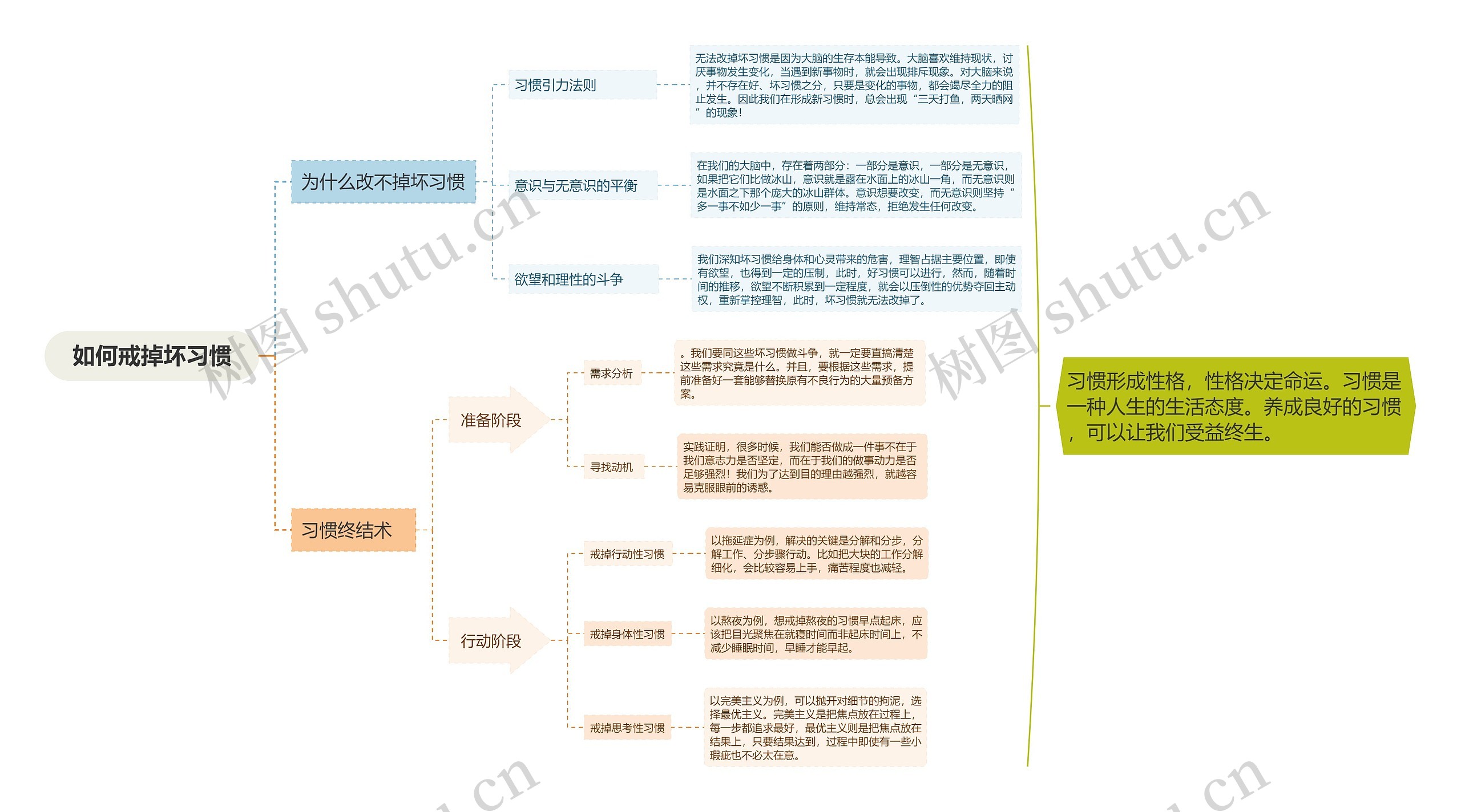 如何戒掉坏习惯思维导图