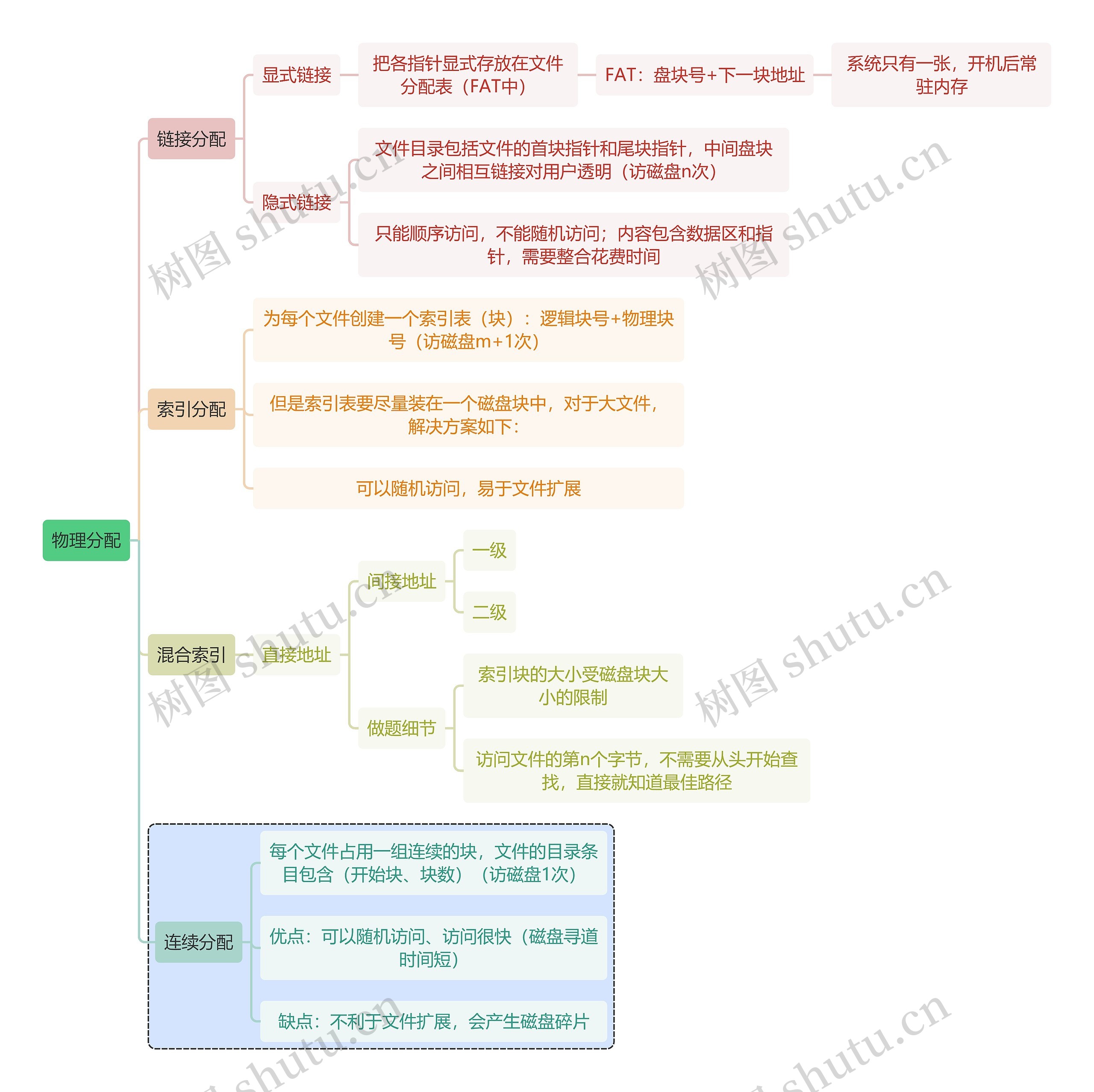 计算机知识物理分配思维导图