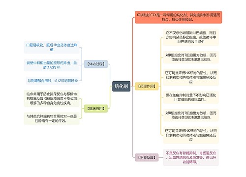 医学知识烷化剂思维导图