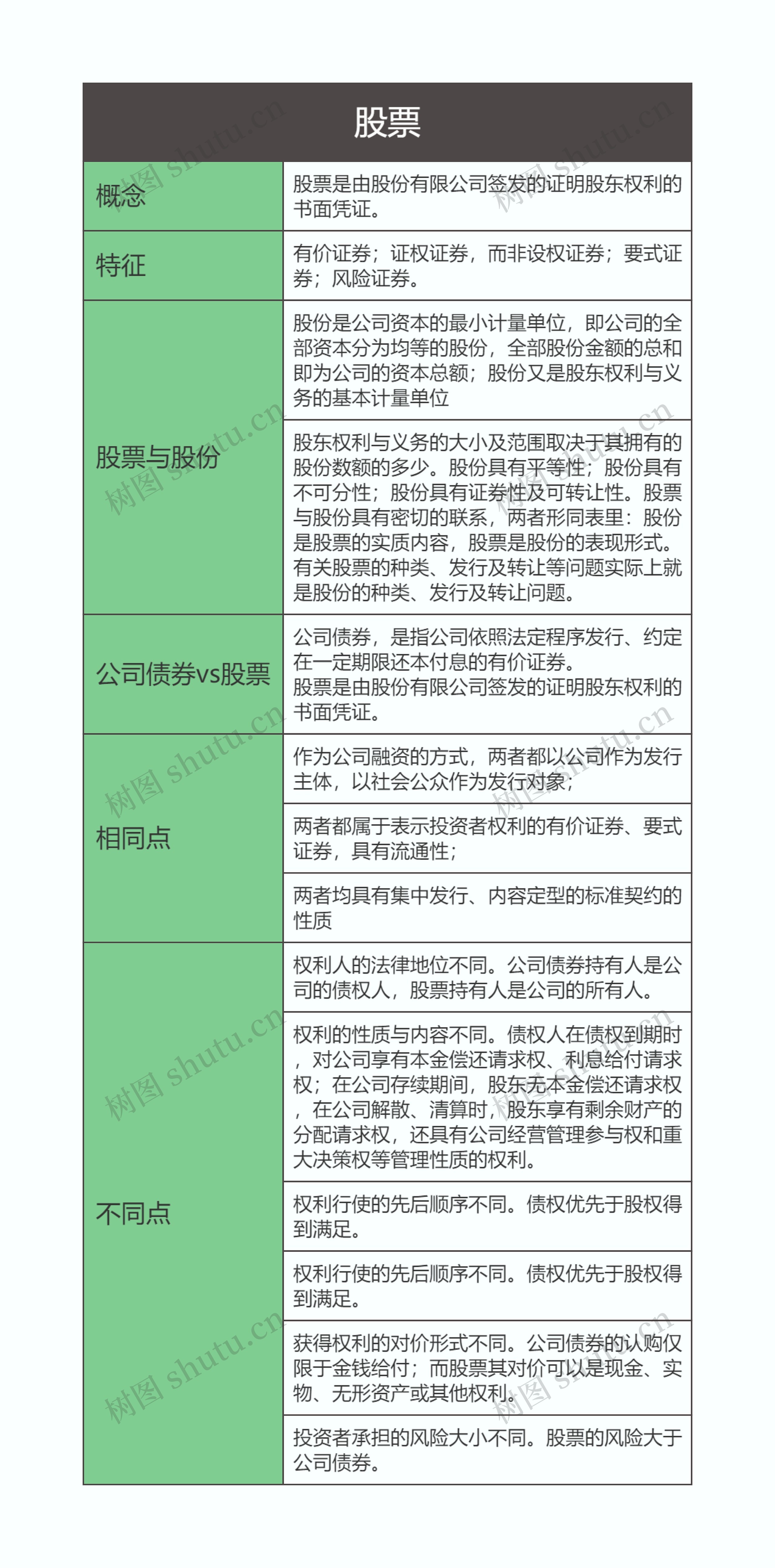 商法  股票思维导图