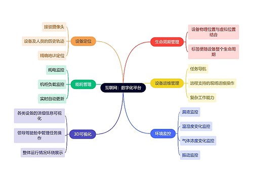 互联网：数字化平台