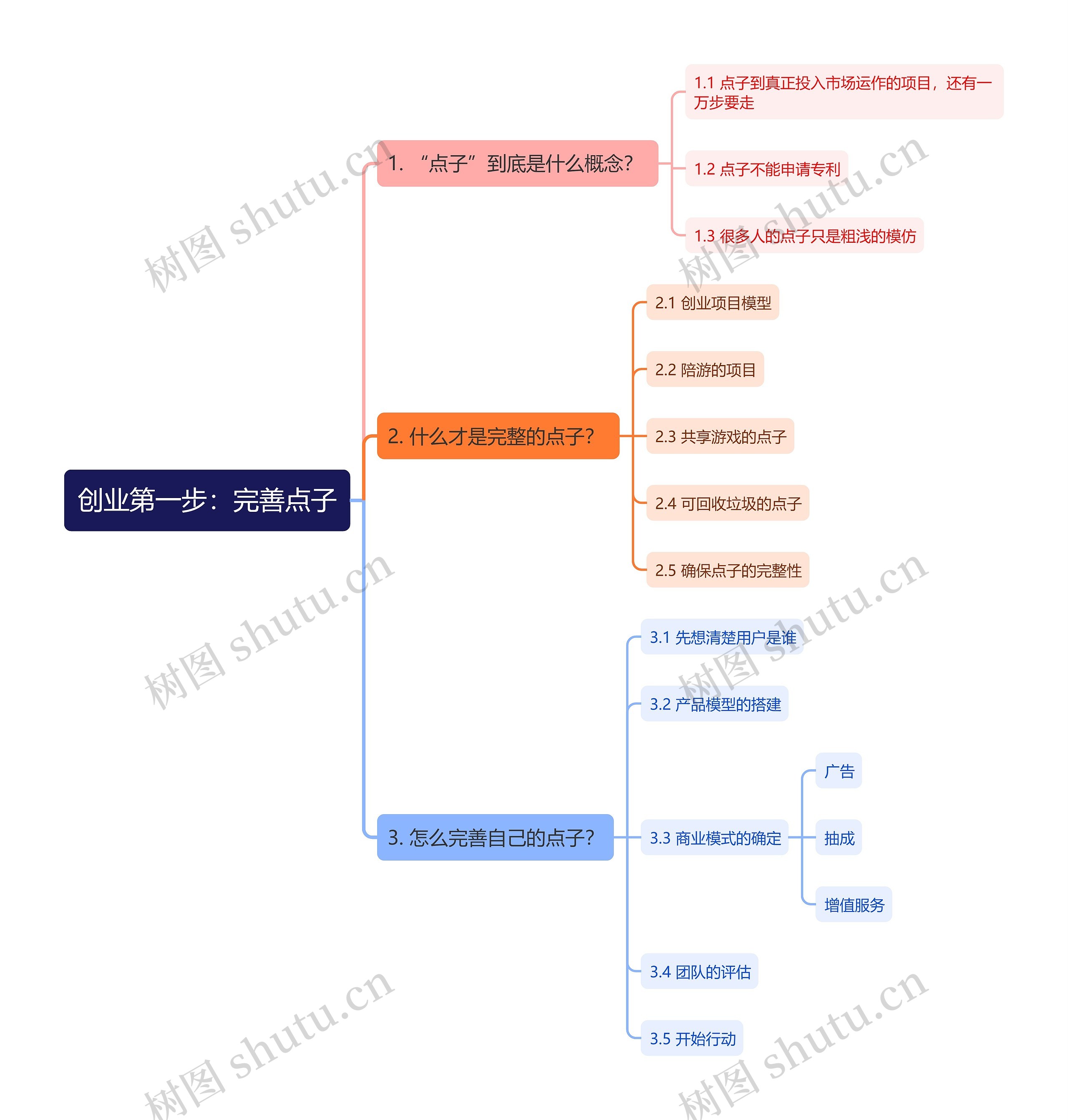 创业第一步：完善点子思维导图