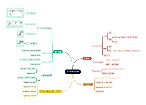 丰富的图形世界初中数学思维导图