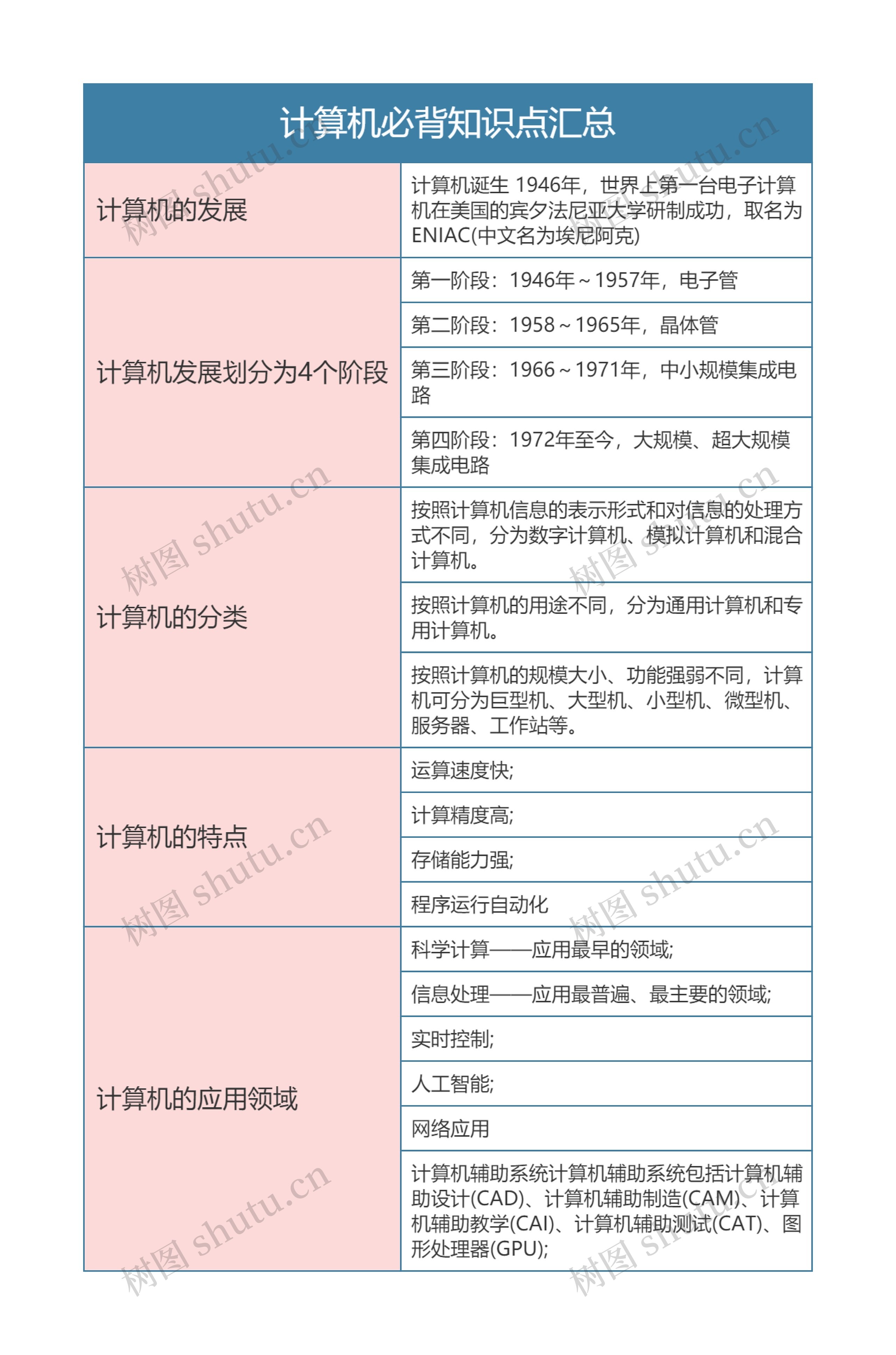 计算机必背知识点汇总思维导图