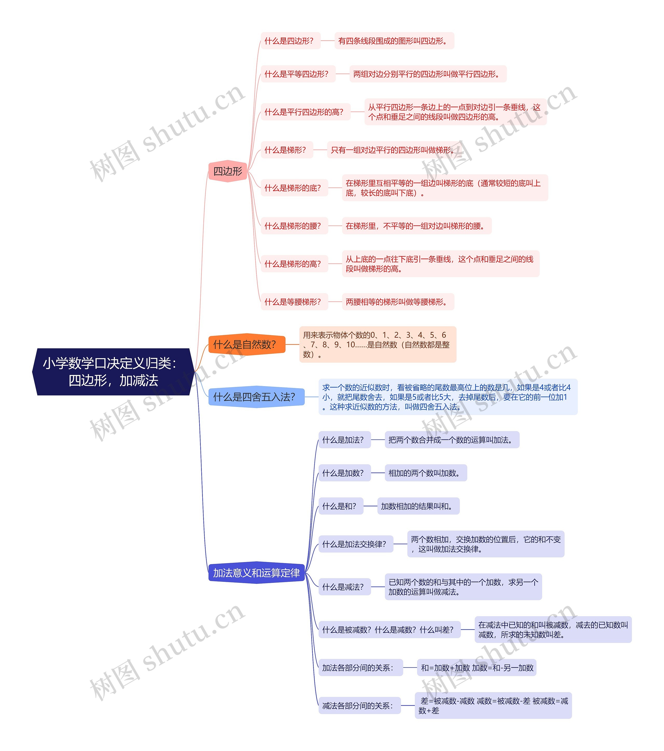 小学数学口决定义归类：四边形，加减法