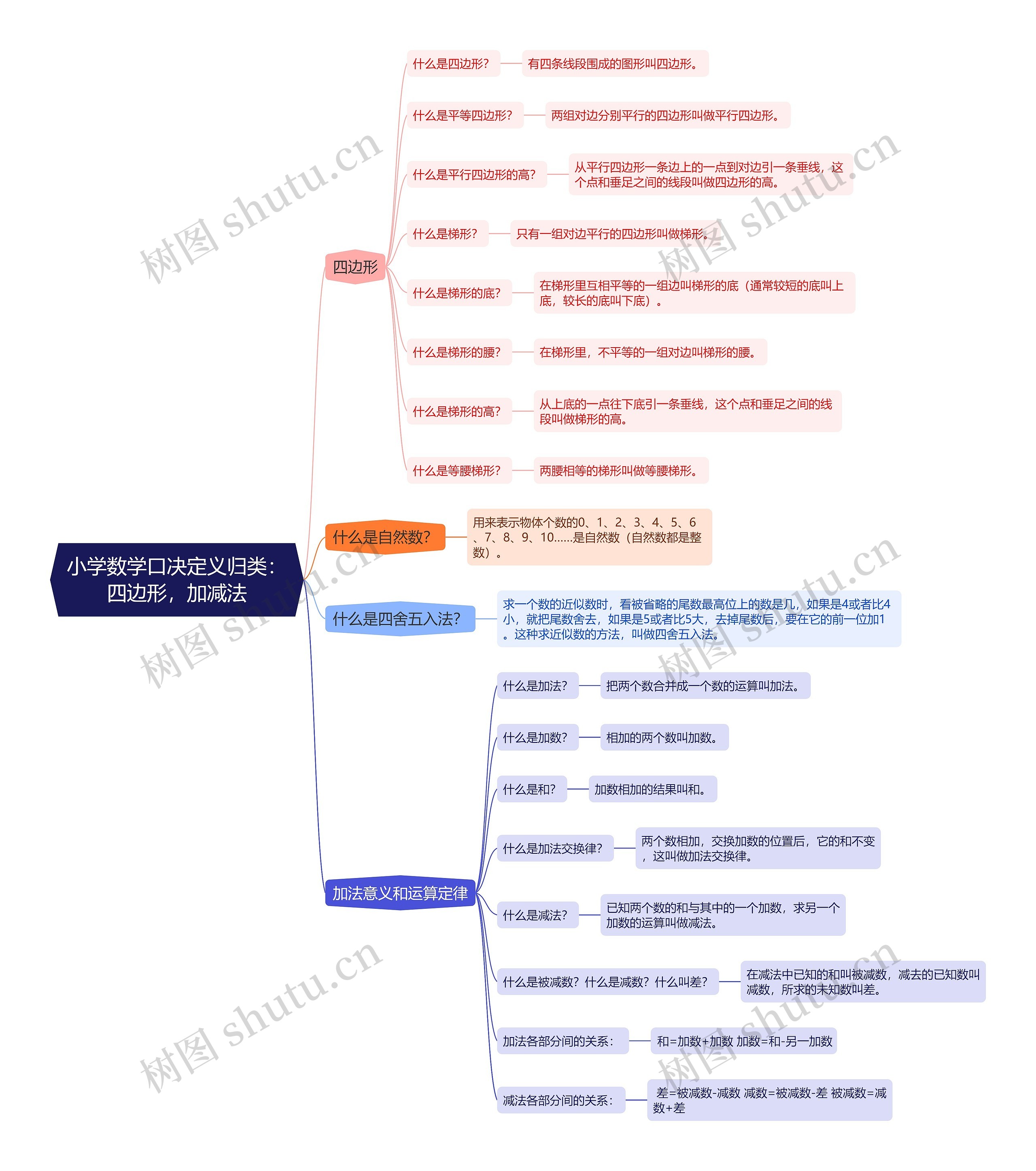 小学数学口决定义归类:四边形,加减法思维导图高清图 小学数学口决定义归类:四边形,加减法思维导图