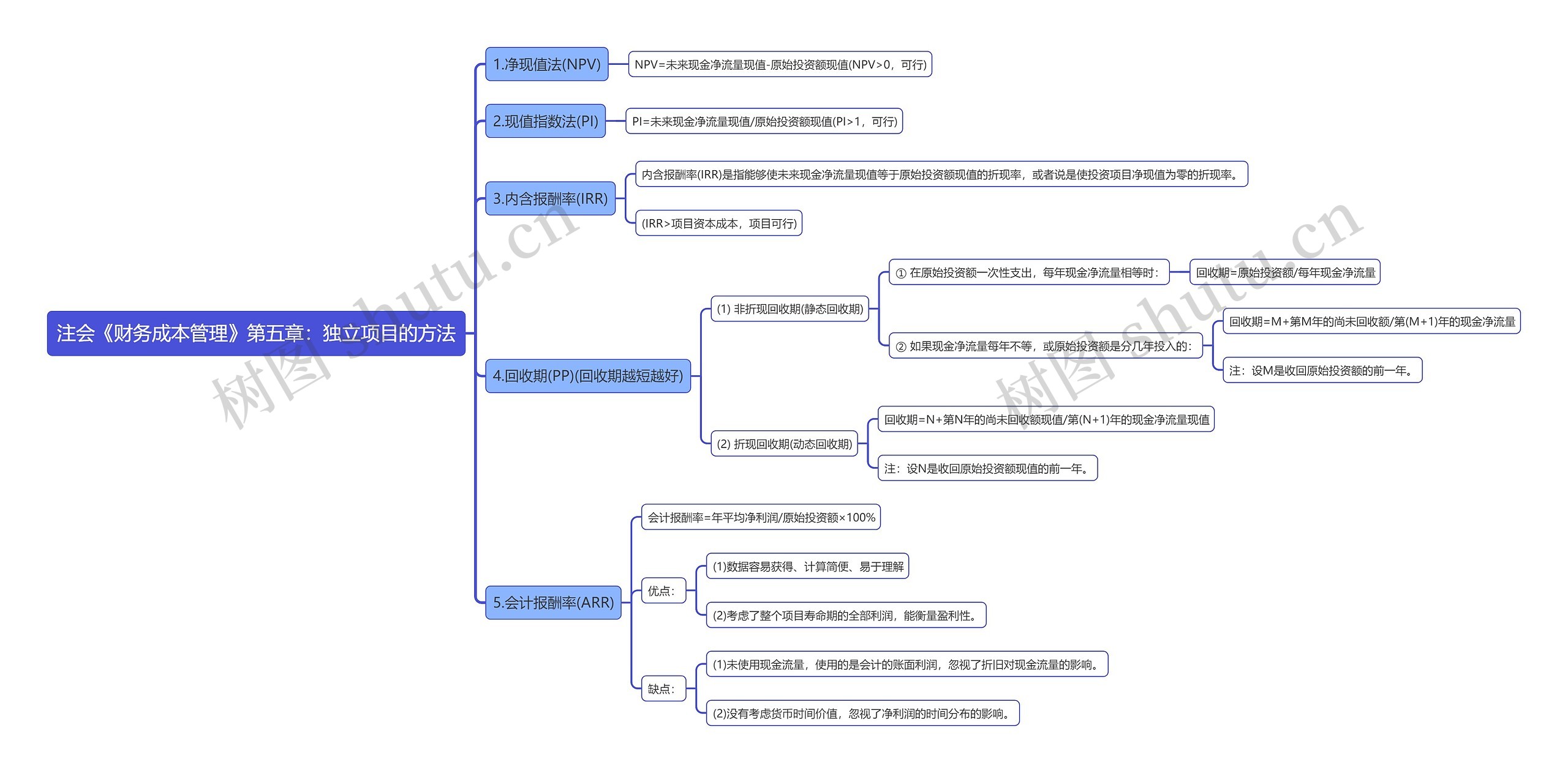 注会《财务成本管理》第五章：独立项目的方法思维导图
