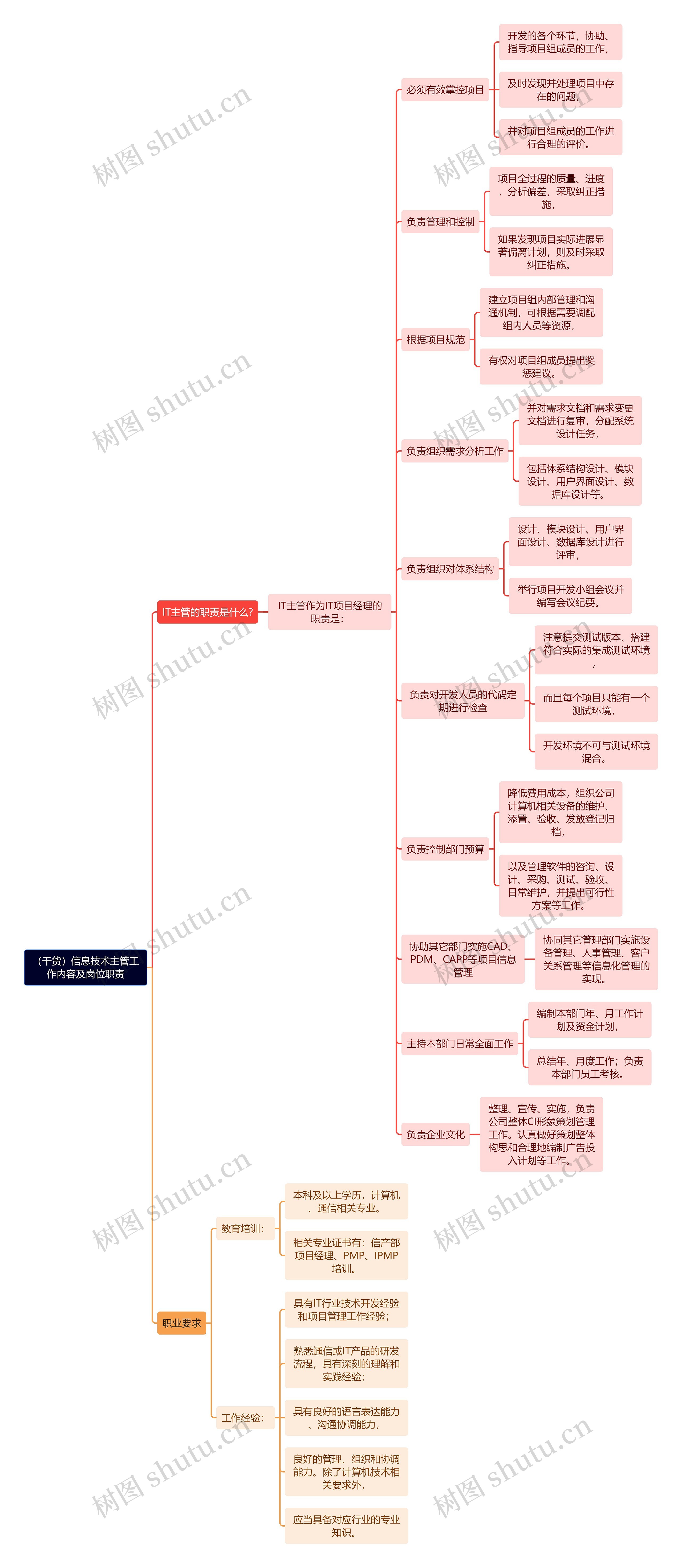 （干货）信息技术主管工作内容及岗位职责思维导图